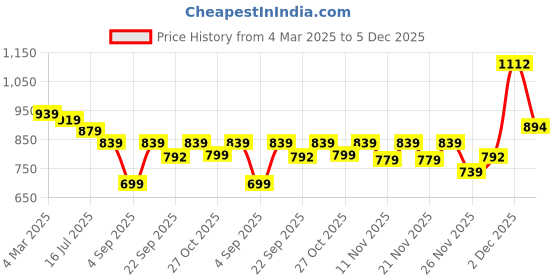 myntra.com TRYME Party Stiletto Sandals tryme Price History Graph from 4 Mar 2025 to 5 Dec 2025