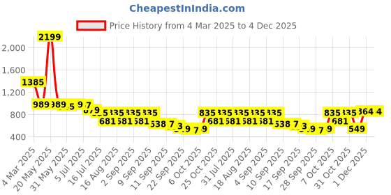 myntra.com TRYME Party Stiletto Sandals tryme Price History Graph from 4 Mar 2025 to 4 Dec 2025