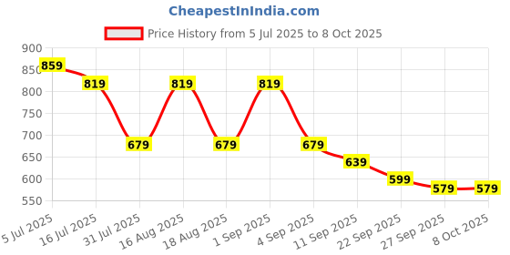 myntra.com TRYME Party Stiletto Sandals tryme Price History Graph from 5 Jul 2025 to 8 Oct 2025