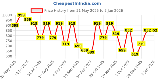 myntra.com TRYME Party Stiletto Sandals tryme Price History Graph from 31 May 2025 to 29 Dec 2025