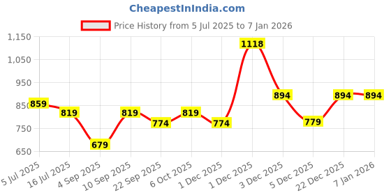 myntra.com TRYME Party Stiletto Sandals tryme Price History Graph from 5 Jul 2025 to 5 Jan 2026