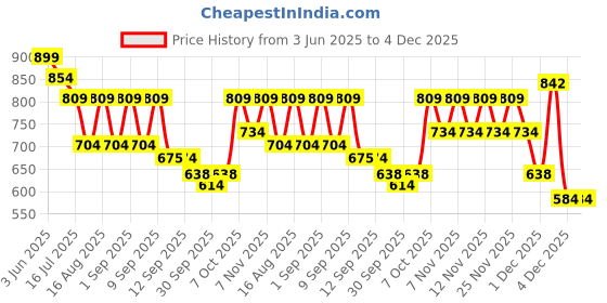 myntra.com TRYME Party Stiletto Sandals with Tassels tryme Price History Graph from 3 Jun 2025 to 4 Dec 2025