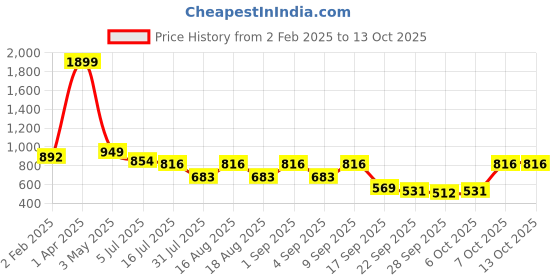 myntra.com TRYME Party Wedge Sandals tryme Price History Graph from 2 Feb 2025 to 13 Oct 2025