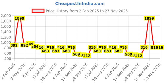 myntra.com TRYME Party Wedge Sandals tryme Price History Graph from 2 Feb 2025 to 23 Nov 2025
