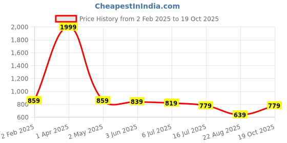 myntra.com TRYME Party Wedge Sandals tryme Price History Graph from 2 Feb 2025 to 19 Oct 2025