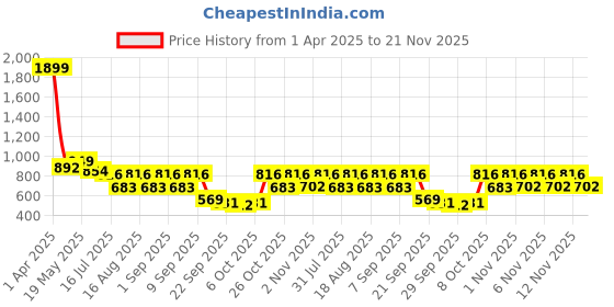 myntra.com TRYME Party Wedge Sandals tryme Price History Graph from 1 Apr 2025 to 20 Nov 2025