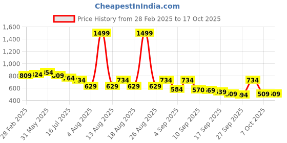myntra.com TRYME Party Wedge Sandals tryme Price History Graph from 28 Feb 2025 to 16 Oct 2025