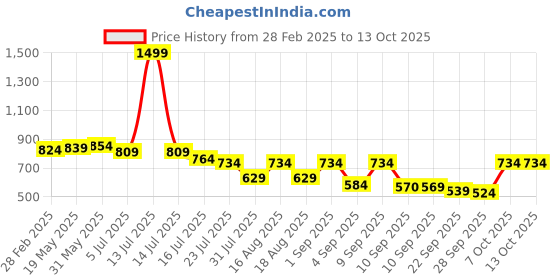 myntra.com TRYME Party Wedge Sandals tryme Price History Graph from 28 Feb 2025 to 13 Oct 2025
