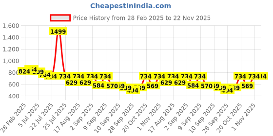 myntra.com TRYME Party Wedge Sandals tryme Price History Graph from 28 Feb 2025 to 22 Nov 2025