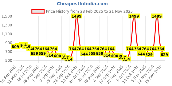 myntra.com TRYME Party Wedge Sandals tryme Price History Graph from 28 Feb 2025 to 21 Nov 2025