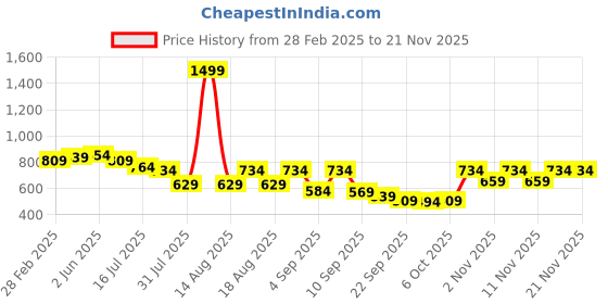 myntra.com TRYME Party Wedge Sandals tryme Price History Graph from 28 Feb 2025 to 21 Nov 2025
