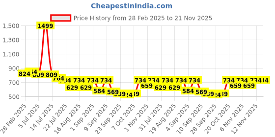 myntra.com TRYME Party Wedge Sandals tryme Price History Graph from 28 Feb 2025 to 21 Nov 2025