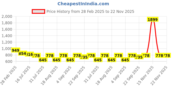 myntra.com TRYME Party Wedge Sandals tryme Price History Graph from 28 Feb 2025 to 22 Nov 2025