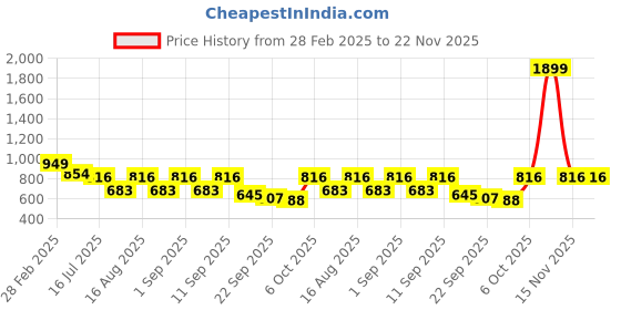 myntra.com TRYME Party Wedge Sandals tryme Price History Graph from 28 Feb 2025 to 22 Nov 2025