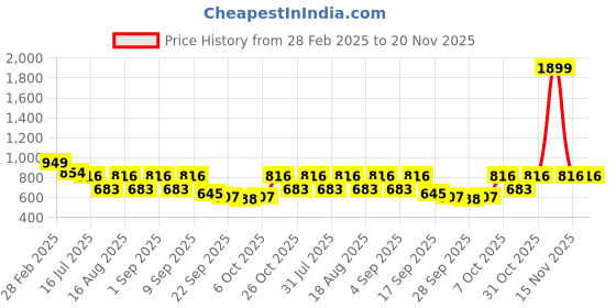 myntra.com TRYME Party Wedge Sandals tryme Price History Graph from 28 Feb 2025 to 20 Nov 2025