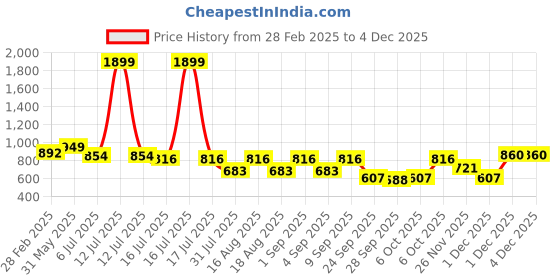 myntra.com TRYME Party Wedge Sandals tryme Price History Graph from 28 Feb 2025 to 1 Dec 2025