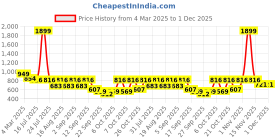 myntra.com TRYME Party Wedge Sandals tryme Price History Graph from 4 Mar 2025 to 1 Dec 2025