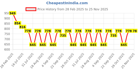 myntra.com TRYME Party Wedge Sandals tryme Price History Graph from 28 Feb 2025 to 24 Nov 2025