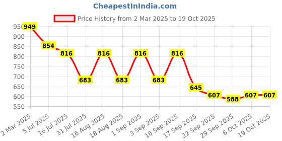 myntra.com TRYME Party Wedge Sandals tryme Price History Graph from 2 Mar 2025 to 18 Oct 2025