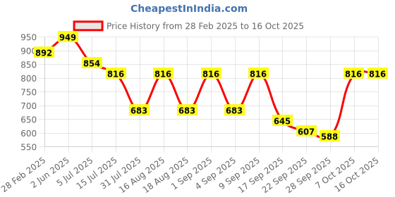 myntra.com TRYME Party Wedge Sandals tryme Price History Graph from 28 Feb 2025 to 15 Oct 2025