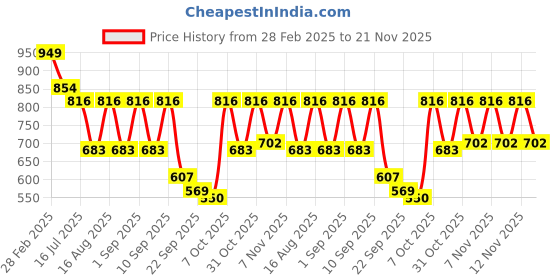 myntra.com TRYME Party Wedge Sandals tryme Price History Graph from 28 Feb 2025 to 21 Nov 2025