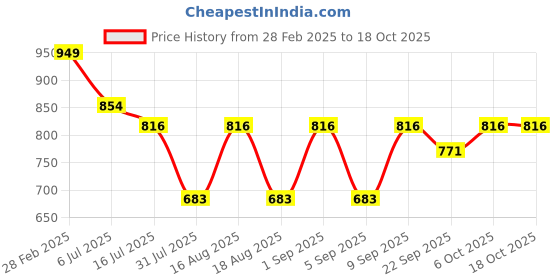 myntra.com TRYME Party Wedge Sandals tryme Price History Graph from 28 Feb 2025 to 18 Oct 2025