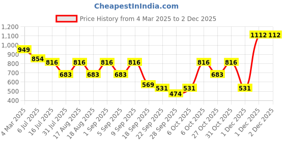 myntra.com TRYME Party Wedge Sandals tryme Price History Graph from 4 Mar 2025 to 30 Nov 2025