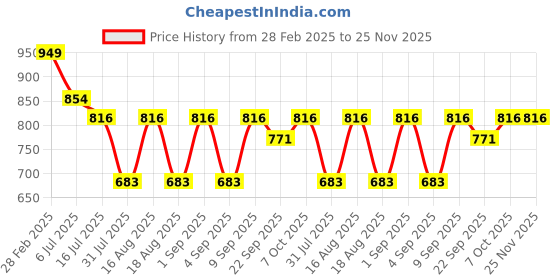 myntra.com TRYME Party Wedge Sandals tryme Price History Graph from 28 Feb 2025 to 24 Nov 2025
