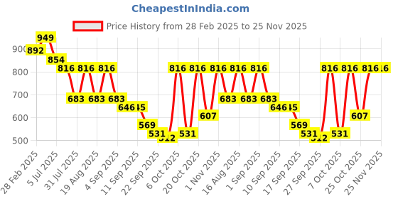 myntra.com TRYME Party Wedge Sandals tryme Price History Graph from 28 Feb 2025 to 24 Nov 2025
