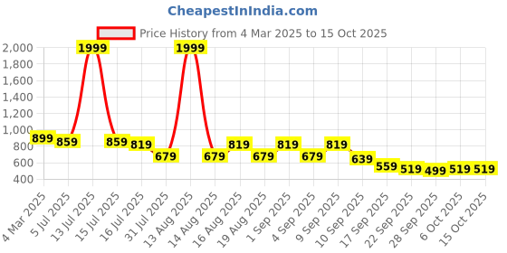 myntra.com TRYME Party Wedge Sandals tryme Price History Graph from 4 Mar 2025 to 14 Oct 2025