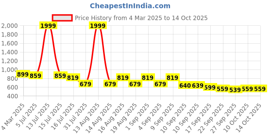 myntra.com TRYME Party Wedge Sandals tryme Price History Graph from 4 Mar 2025 to 14 Oct 2025
