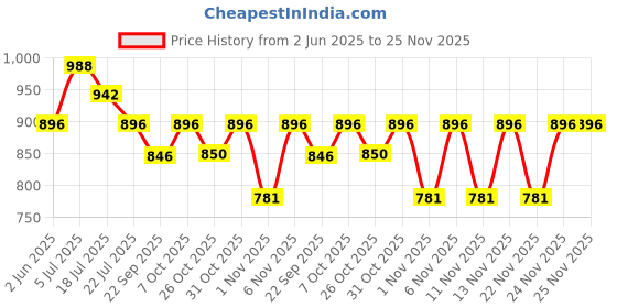 myntra.com TRYME Party Wedge Sandals tryme Price History Graph from 2 Jun 2025 to 25 Nov 2025