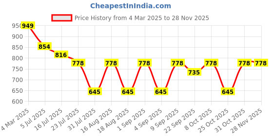 myntra.com TRYME Party Wedge Sandals tryme Price History Graph from 4 Mar 2025 to 26 Nov 2025