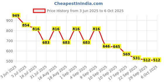 myntra.com TRYME Party Wedge Sandals tryme Price History Graph from 3 Jun 2025 to 5 Oct 2025