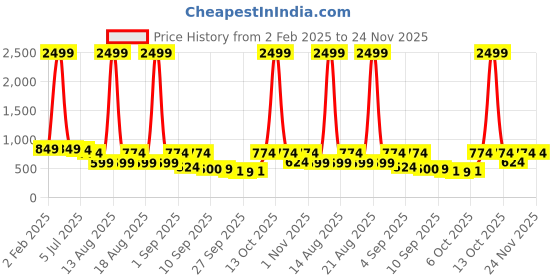 myntra.com TRYME Platform Sandals tryme Price History Graph from 2 Feb 2025 to 23 Nov 2025
