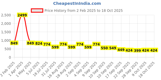 myntra.com TRYME Platform Sandals tryme Price History Graph from 2 Feb 2025 to 17 Oct 2025