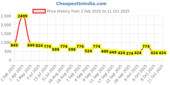 myntra.com TRYME Platform Sandals tryme Price History Graph from 2 Feb 2025 to 11 Oct 2025