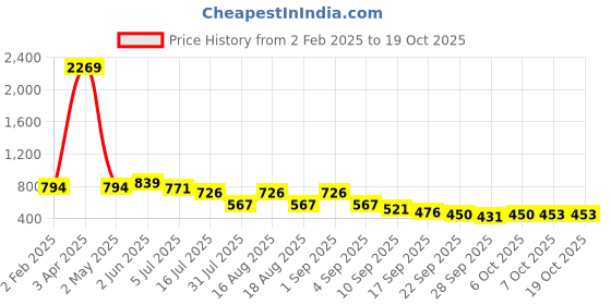 myntra.com TRYME Platform Sandals tryme Price History Graph from 2 Feb 2025 to 17 Oct 2025