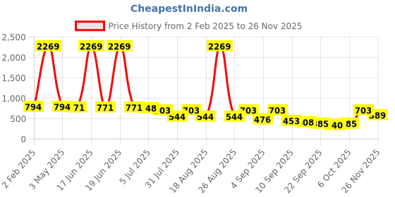 myntra.com TRYME Platform Sandals tryme Price History Graph from 2 Feb 2025 to 26 Nov 2025