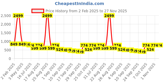 myntra.com TRYME Platform Sandals tryme Price History Graph from 2 Feb 2025 to 27 Nov 2025