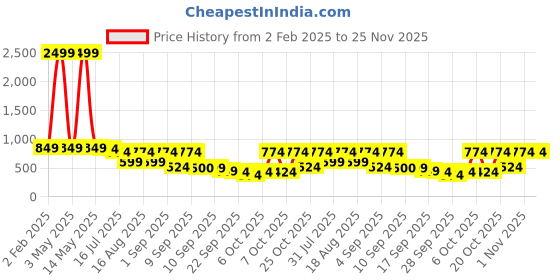 myntra.com TRYME Platform Sandals tryme Price History Graph from 2 Feb 2025 to 24 Nov 2025