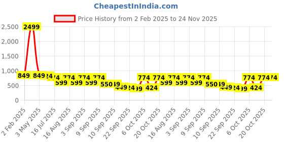 myntra.com TRYME Platform Sandals tryme Price History Graph from 2 Feb 2025 to 24 Nov 2025
