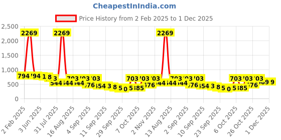 myntra.com TRYME Platform Sandals tryme Price History Graph from 2 Feb 2025 to 1 Dec 2025