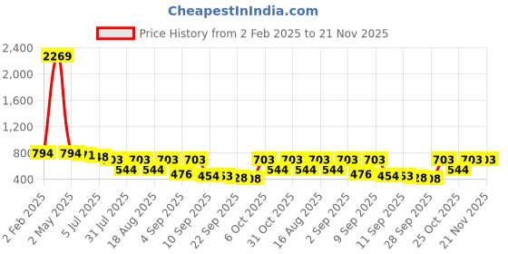 myntra.com TRYME Platform Sandals tryme Price History Graph from 2 Feb 2025 to 20 Nov 2025