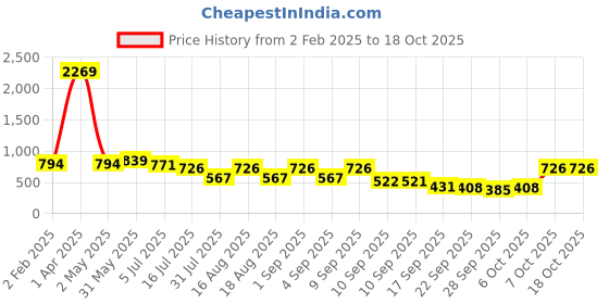 myntra.com TRYME Platform Sandals tryme Price History Graph from 2 Feb 2025 to 18 Oct 2025