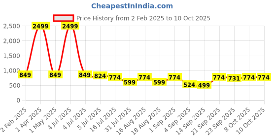 myntra.com TRYME Platform Sandals tryme Price History Graph from 2 Feb 2025 to 10 Oct 2025
