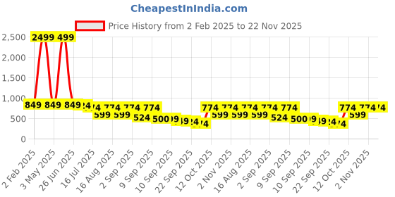 myntra.com TRYME Platform Sandals tryme Price History Graph from 2 Feb 2025 to 22 Nov 2025