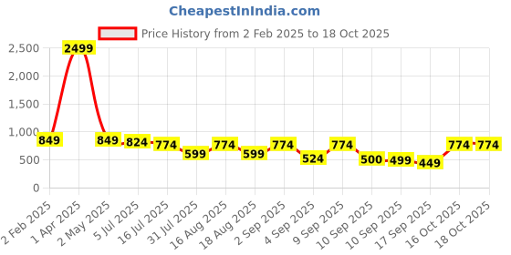 myntra.com TRYME Platform Sandals tryme Price History Graph from 2 Feb 2025 to 18 Oct 2025