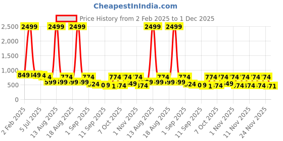 myntra.com TRYME Platform Sandals tryme Price History Graph from 2 Feb 2025 to 1 Dec 2025