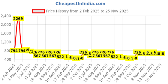 myntra.com TRYME Platform Sandals tryme Price History Graph from 2 Feb 2025 to 24 Nov 2025